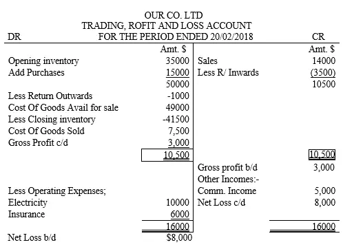 accounting nest beginner trading account profit and loss sba personal financial statement form donated fixed assets on cash flow