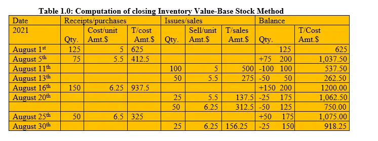 base stock method of inventory valuation