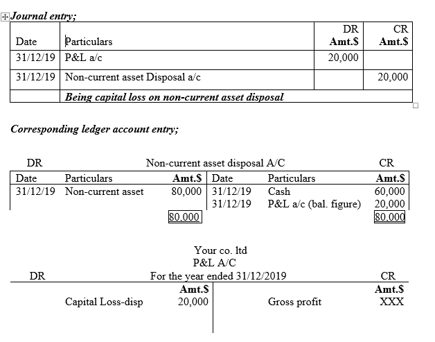 accounting nest advanced acquisition and disposal of non current assets p&l analysis example fye financial statement