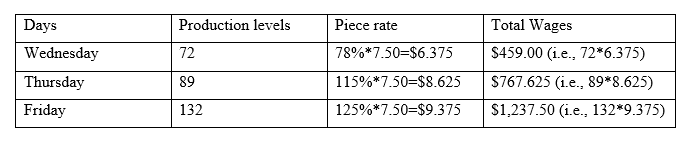 piece rate method
