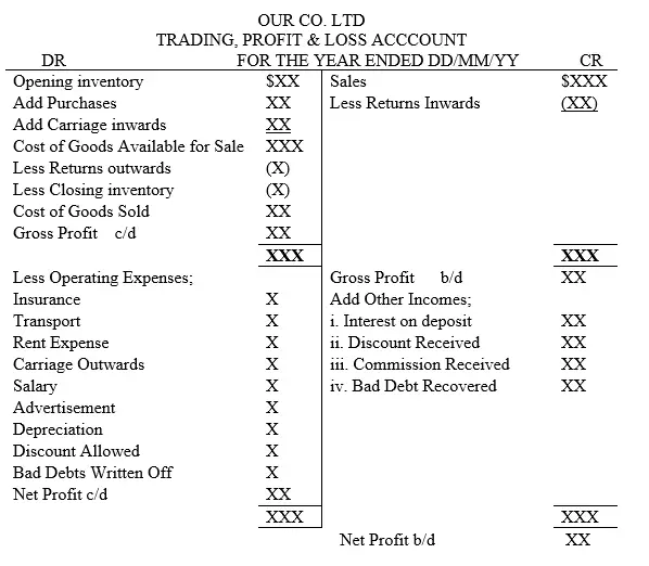 accounting nest beginner trading account profit and loss financial performance analysis of jamuna bank limited honda statements 2018