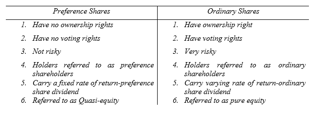 equity preference shares