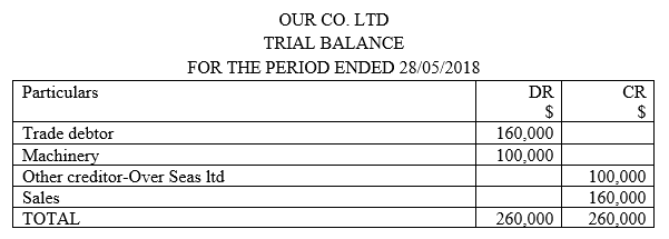 trial balance example