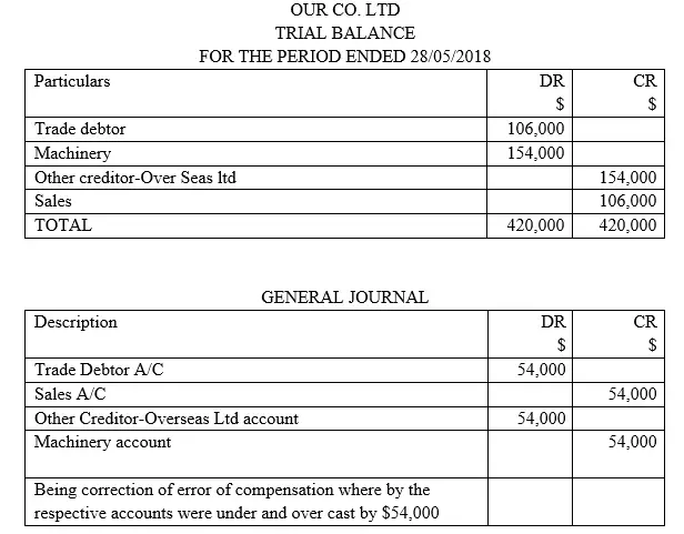 trial-balance-level-2 example
