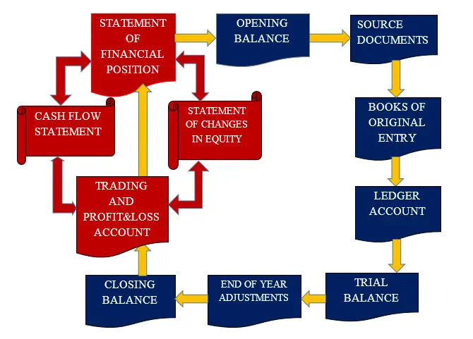 advanced-accounting-cycle